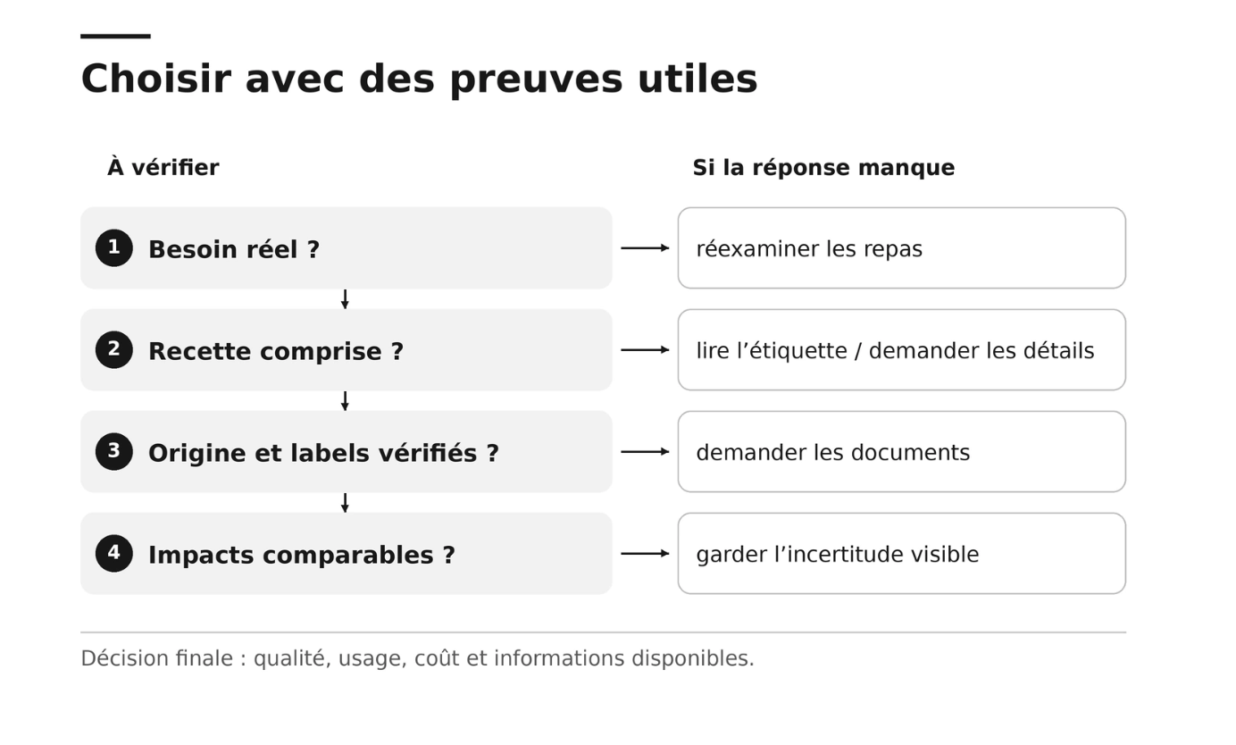 Parcours de vérification du besoin, de la recette, de la traçabilité et des données environnementales.